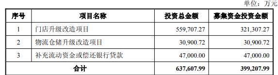 永辉超市39.92亿定增计划深度解析：战略转型能否扭转四年半颓势？