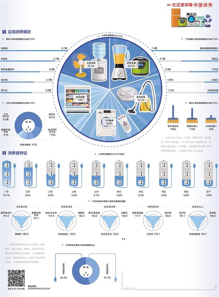智能小家电销售数据图表