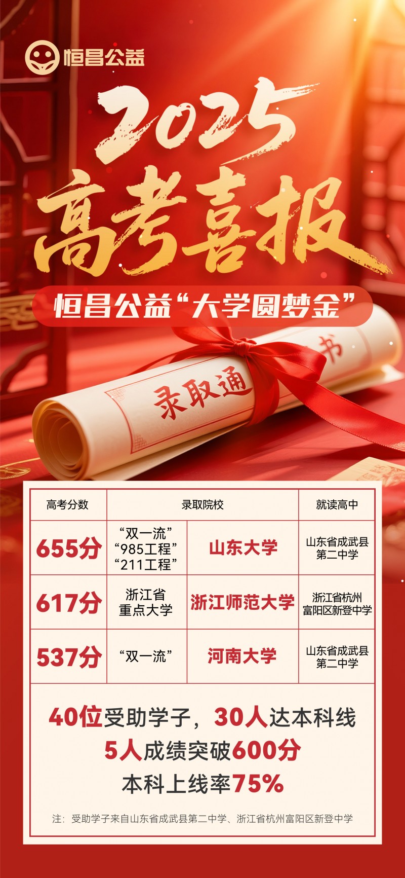 金榜题名时 恒昌公益“大学圆梦金”助力30位寒门学子扬帆起航