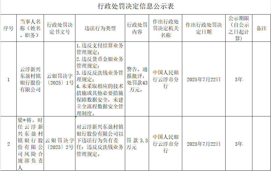 云浮新兴东盈村镇银行因多项金融违规遭央行处罚 东莞农商银行控股51%引关注