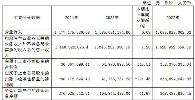 宏柏新材财务数据对比图表