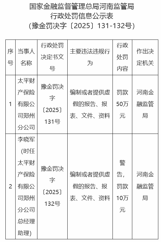 太平财险郑州分公司违规被罚 编制虚假资料