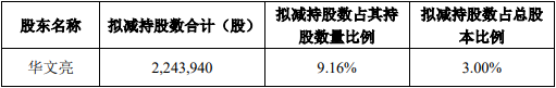 华业香料实控人华文亮拟减持3%股份 一季度刚完成减持计划