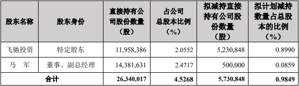飞荣达大股东减持计划曝光：实控人马飞关联方拟套现 上市以来累计募资20.7亿