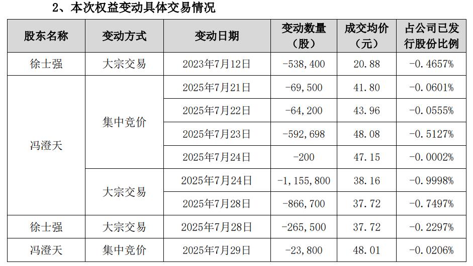 澄天伟业实控人之女9天套现1.12亿 密集减持277万股引关注