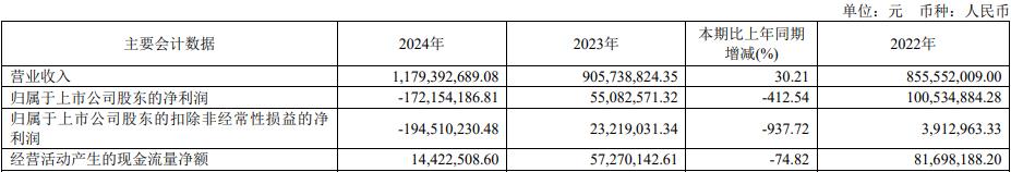 明新旭腾(605068.SH)业绩预警：连续亏损1.5年 上市以来募资16.35亿项目进展如何？