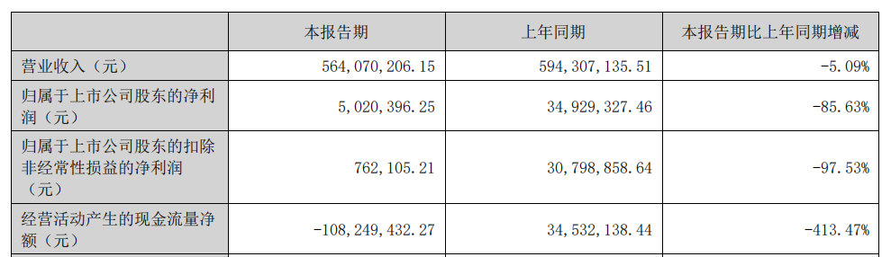 惠城环保上半年净利降86% 上市6年共募9.8亿正拟定增