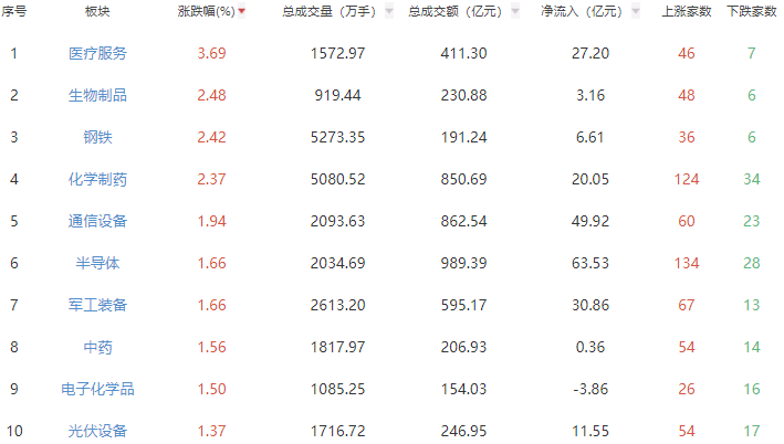 7月29日A股收盘点评：创业板指大涨1.86%，医疗板块成最大赢家