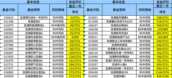 信达澳亚基金业绩排行榜
