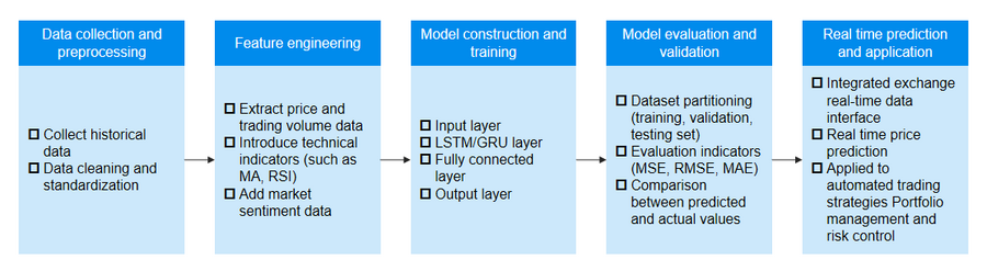 微云全息HOLO重磅发布：LSTM+GRU双引擎驱动，比特币价格预测准确率突破新高