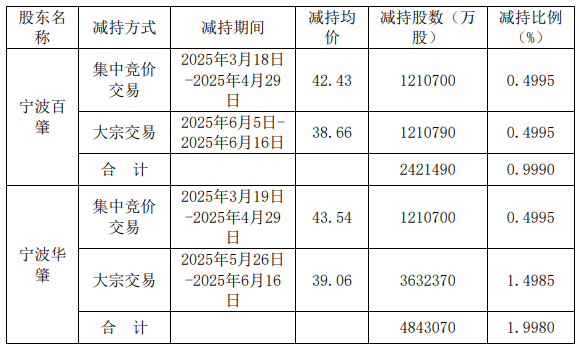 肇民科技实控人减持套现2.93亿 7倍牛股股东动作引关注