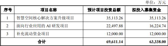 金桥信息定向增发资金用途示意图