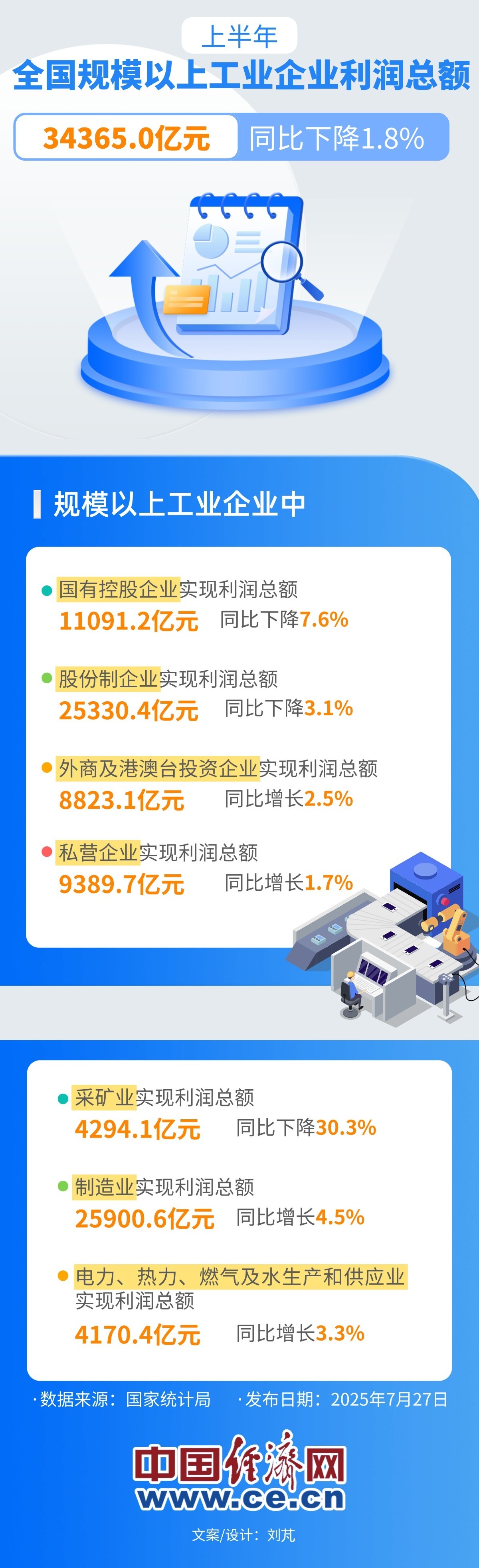 2024上半年工业企业利润变化趋势图