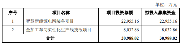 科润智控募资用途示意图