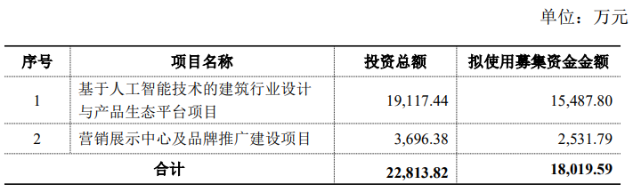 全筑股份拟定增募不超1.8亿元 扣非连亏4年近5年募5亿