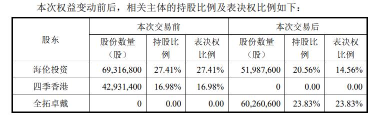 海伦钢琴实控人拟变复牌跌4.76% 陈海伦等套现5.48亿