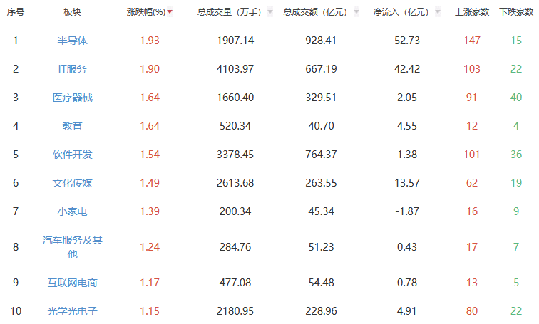 收评：沪指跌0.33% 半导体板块涨幅居前