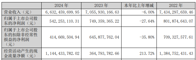 三全食品拟13亿赴澳大利亚投资 业绩连降货币资金3亿