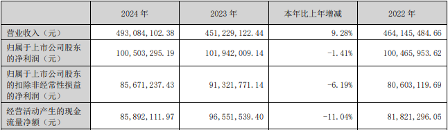 宁波色母实控人方拟减持 2021上市当年股价净利双巅峰