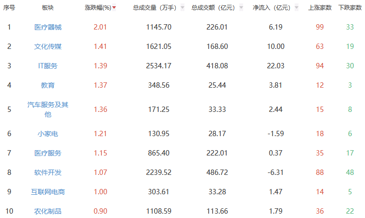 午评：沪指跌0.34% 医疗器械板块涨幅居前