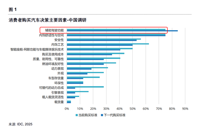 IDC权威评估出炉：元戎启行辅助驾驶能力对比理想、小鹏、华为强势上榜