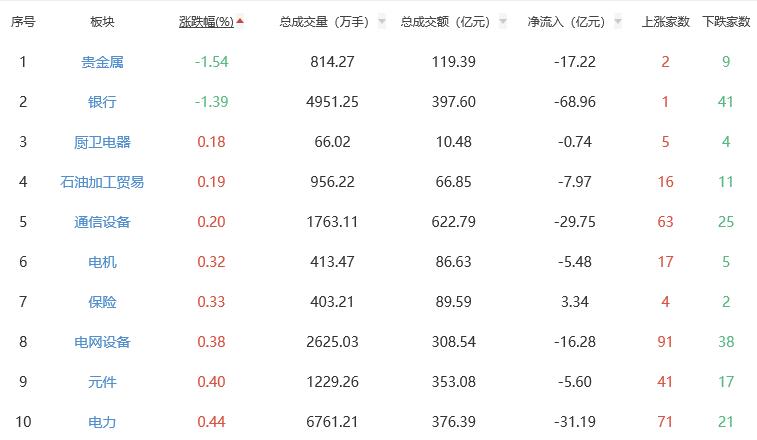 行业板块涨跌幅排行