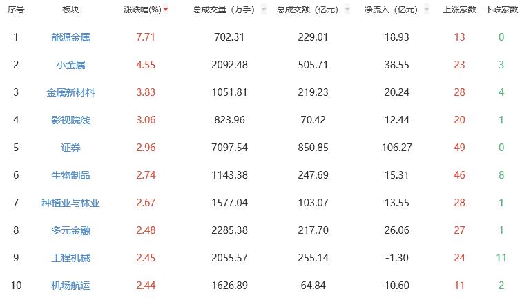 A股收评：沪指强势突破3600点大关 能源金属板块领涨市场