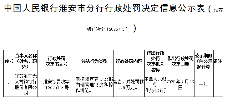 江苏淮安光大村镇银行因反假制度违规被罚2.6万元（光大银行控股70%）