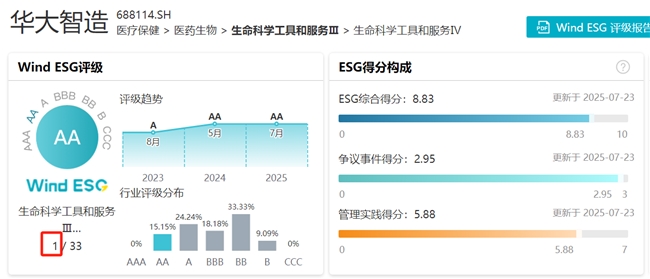 华大智造Wind ESG评级证书