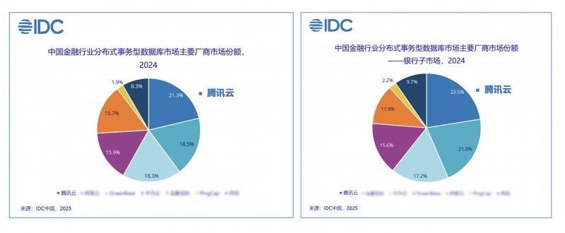 腾讯云TDSQL再夺金融数据库双冠：解析21.32%市场份额背后的技术优势