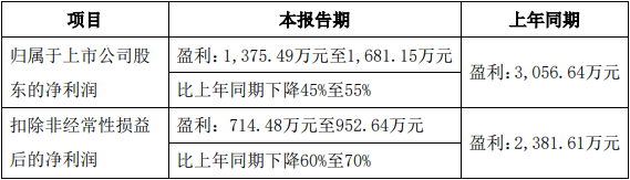 宏昌科技业绩下滑45%-55%仍遭实控人家族减持 上市4年累计募资超10亿