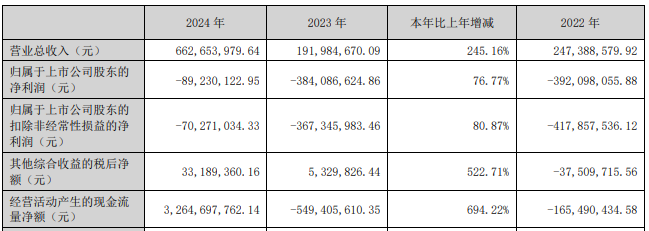 锦龙股份拟收购智算服务公司30%股权 能否扭转连亏4年高负债局面？