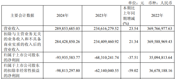 *ST立航持续亏损：2025上半年预亏超4000万 华西证券保荐IPO募资3.79亿后业绩恶化