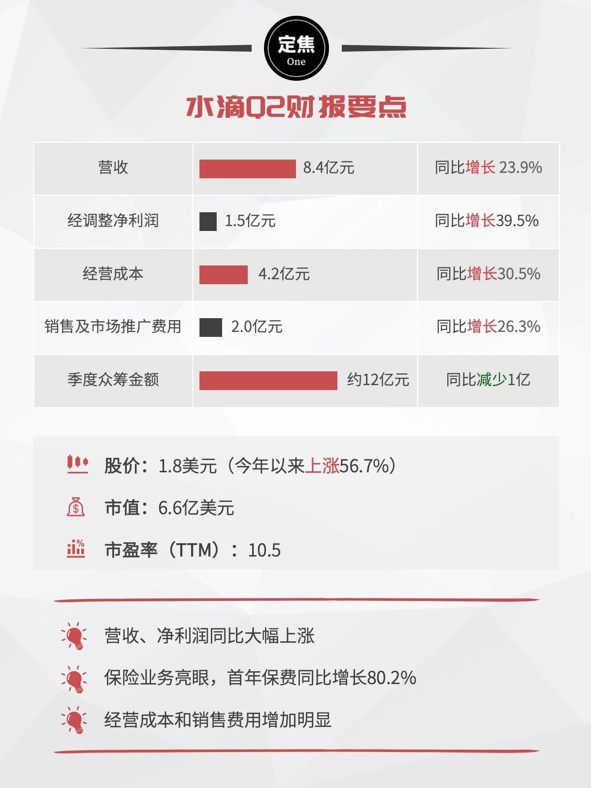 水滴公司Q2财务数据图表