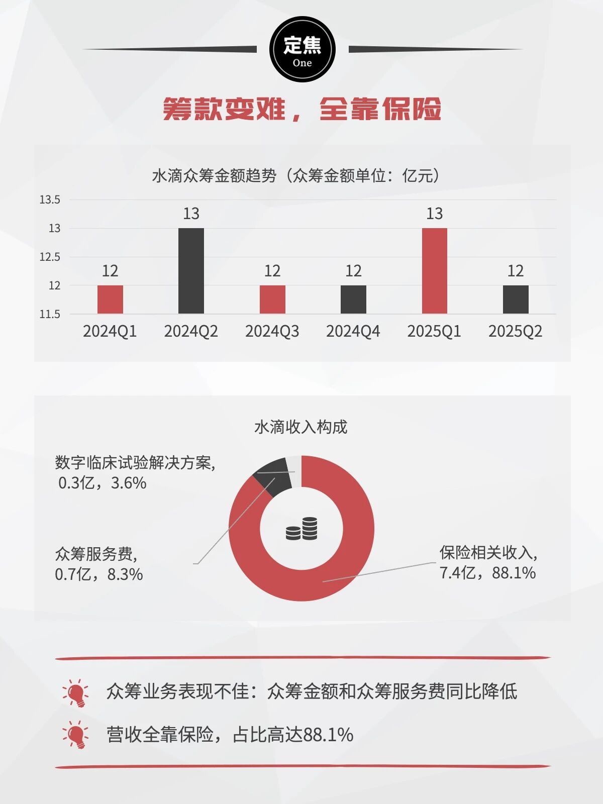 水滴业务收入构成分析