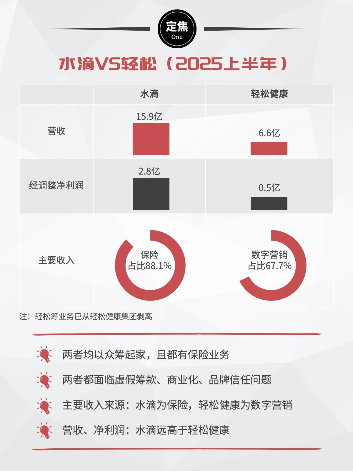 互联网保险行业对比数据