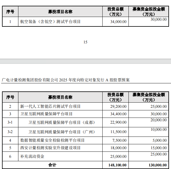 广电计量拟定向增发募资13亿 加速布局航空AI芯片检测新赛道