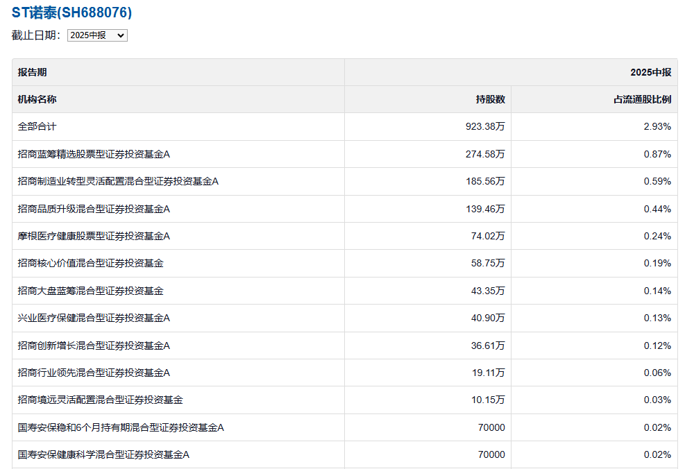 ST诺泰财务造假案细节曝光：遭证监会重罚4740万，招商基金等8家机构踩雷