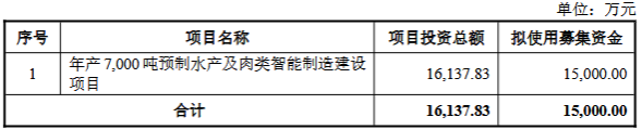 盖世食品拟发行1.5亿可转债加速预制菜产业布局 两年三次融资累计3亿