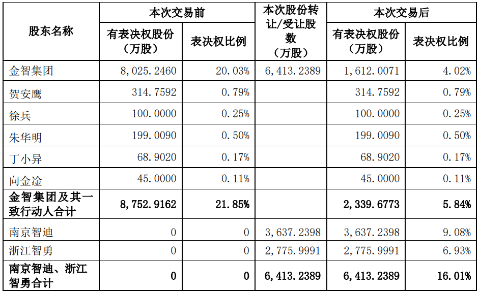 金智科技控股权变更引股价震荡 7亿股权交易背后资本运作解析