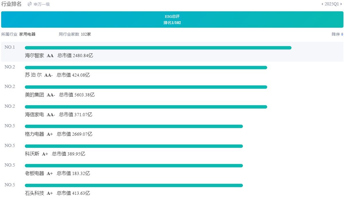 2025家电行业ESG评级重磅发布：海尔智家领跑AA级，美的格力紧随其后