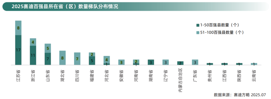 2025中国县域经济百强榜发布：苏浙鲁领跑，东部67县上榜凸显区域差距