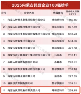 优然牧业营收超200亿登内蒙古民企11强，科技创新领跑奶业振兴