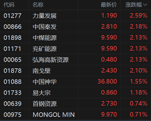 煤炭股资金流入情况 港股煤炭板块资金流向示意图