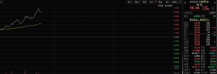 以岭药业股价走势图