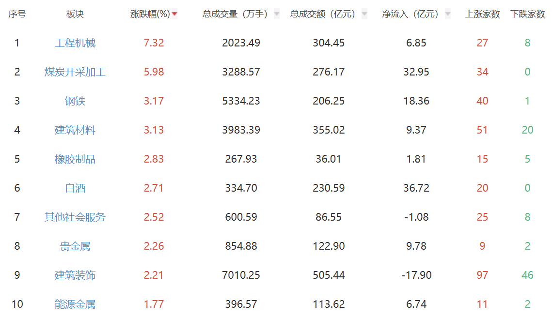A股板块涨幅排行