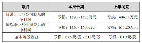 播恩集团持续亏损：上市募资3.8亿后业绩承压，2025上半年预亏超1300万