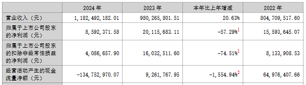 三羊马现金流变化趋势图