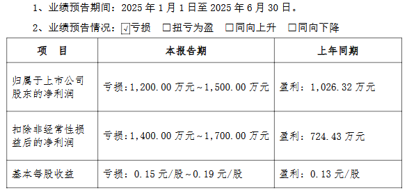 三羊马2025半年报预警：营收增长难掩利润困局 上市后两轮募资5.3亿成效存疑