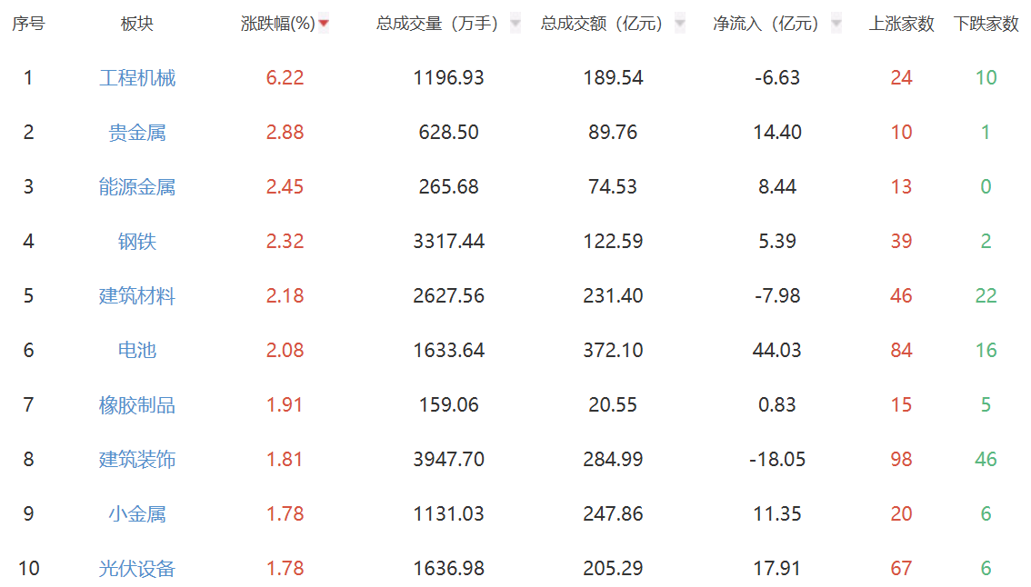 7月22日午盘快讯：创业板指强势反弹0.69% 工程机械板块异军突起
